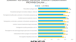Masyarakat Nilai Kinerja Pemprov Jabar Bidang Infrastruktur Memuaskan