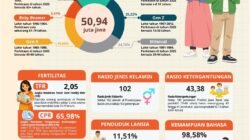 BPS mencatat Jawa Barat mulai memasuki fase penuaan penduduk. Angka kelahiran turun menjadi 2,05 dan lansia mencapai 11,51 persen.