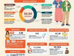 BPS mencatat Jawa Barat mulai memasuki fase penuaan penduduk. Angka kelahiran turun menjadi 2,05 dan lansia mencapai 11,51 persen.