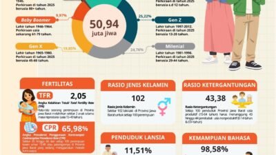 BPS mencatat Jawa Barat mulai memasuki fase penuaan penduduk. Angka kelahiran turun menjadi 2,05 dan lansia mencapai 11,51 persen.